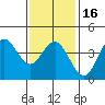 Coronado tide chart for Tuesday, January 16, 2024