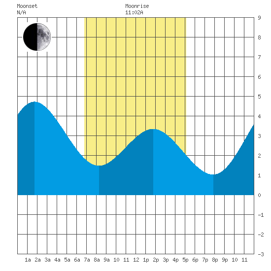 Coronado tide chart for Wednesday, January 17, 2024