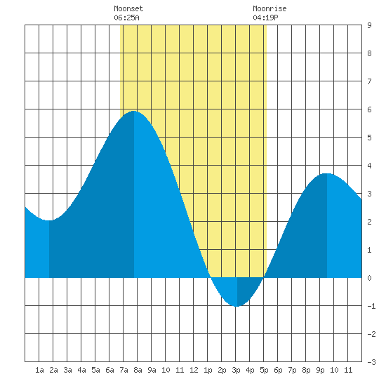 Coronado tide chart for Wednesday, January 24, 2024