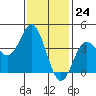 Coronado tide chart for Wednesday, January 24, 2024
