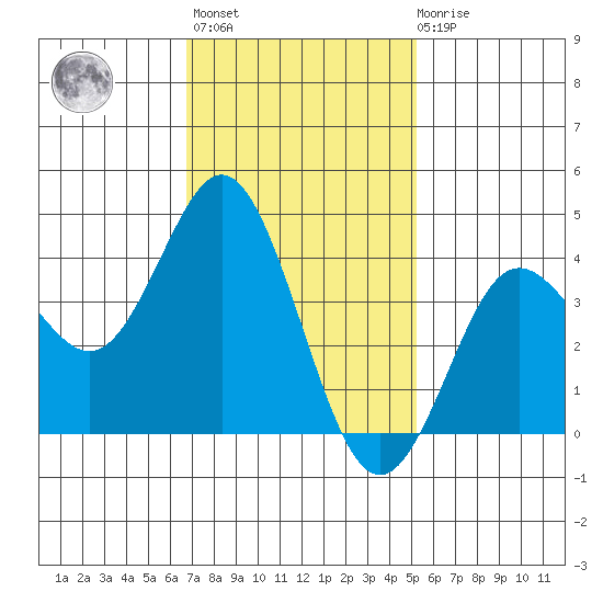 Coronado tide chart for Thursday, January 25, 2024