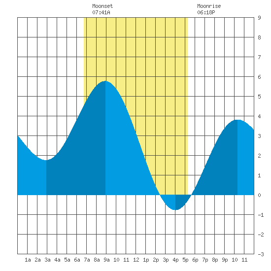 Coronado tide chart for Friday, January 26, 2024