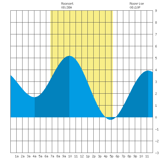 Coronado tide chart for Sunday, January 28, 2024