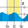 Coronado tide chart for Tuesday, January 2, 2024