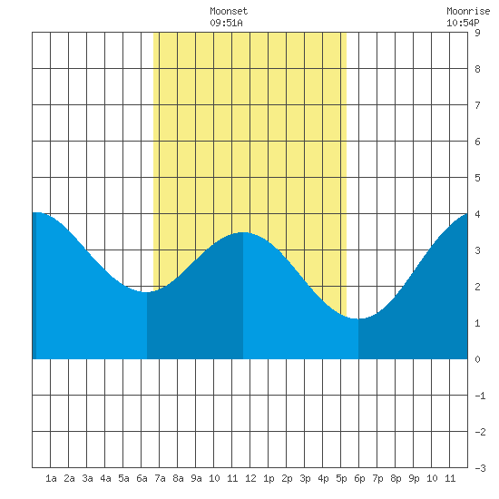 Coronado tide chart for Wednesday, January 31, 2024