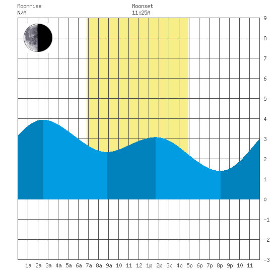 Coronado tide chart for Wednesday, January 3, 2024
