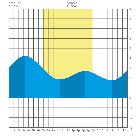 Coronado tide chart for Thursday, January 4, 2024