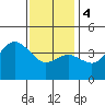 Coronado tide chart for Thursday, January 4, 2024