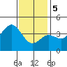 Coronado tide chart for Friday, January 5, 2024