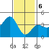 Coronado tide chart for Saturday, January 6, 2024