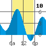 Coronado tide chart for Saturday, February 10, 2024