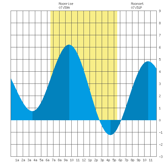 Coronado tide chart for Sunday, February 11, 2024