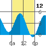 Coronado tide chart for Monday, February 12, 2024