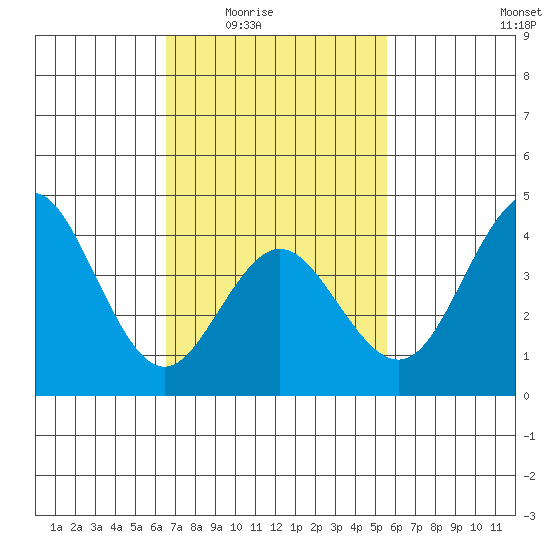 Coronado tide chart for Wednesday, February 14, 2024