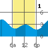 Coronado tide chart for Thursday, February 1, 2024