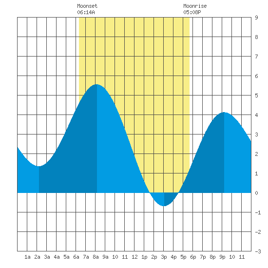 Coronado tide chart for Friday, February 23, 2024