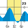 Coronado tide chart for Friday, February 23, 2024