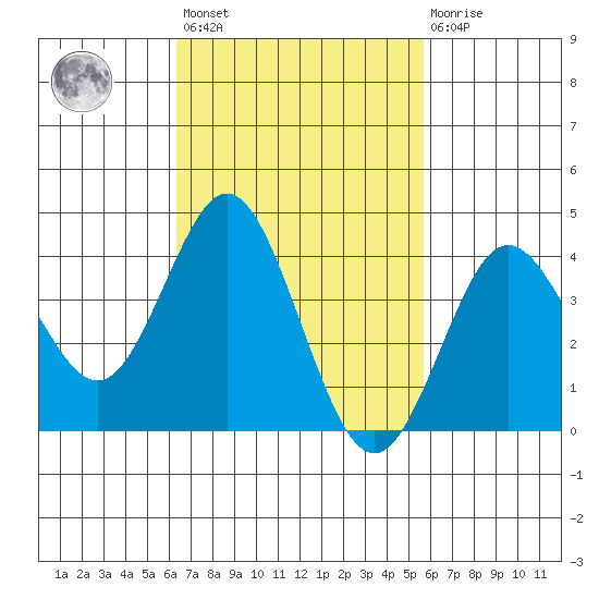 Coronado tide chart for Saturday, February 24, 2024