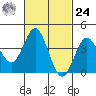 Coronado tide chart for Saturday, February 24, 2024