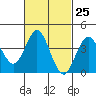 Coronado tide chart for Sunday, February 25, 2024