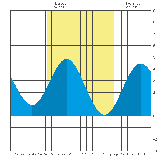 Coronado tide chart for Monday, February 26, 2024