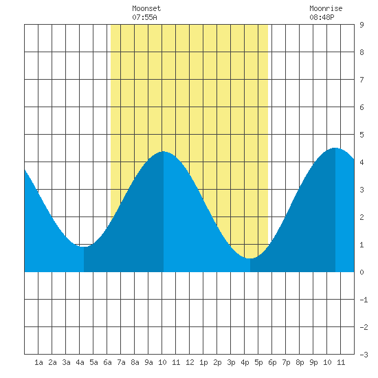 Coronado tide chart for Tuesday, February 27, 2024