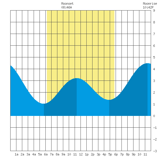 Coronado tide chart for Thursday, February 29, 2024