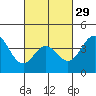 Coronado tide chart for Thursday, February 29, 2024