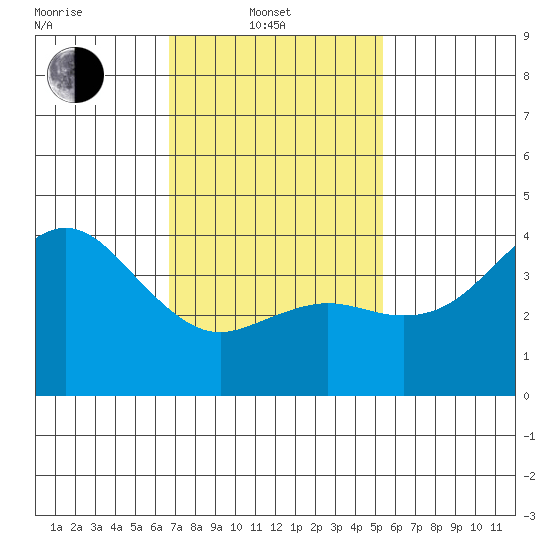 Coronado tide chart for Friday, February 2, 2024