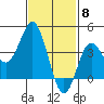 Coronado tide chart for Thursday, February 8, 2024