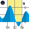 Coronado tide chart for Friday, February 9, 2024