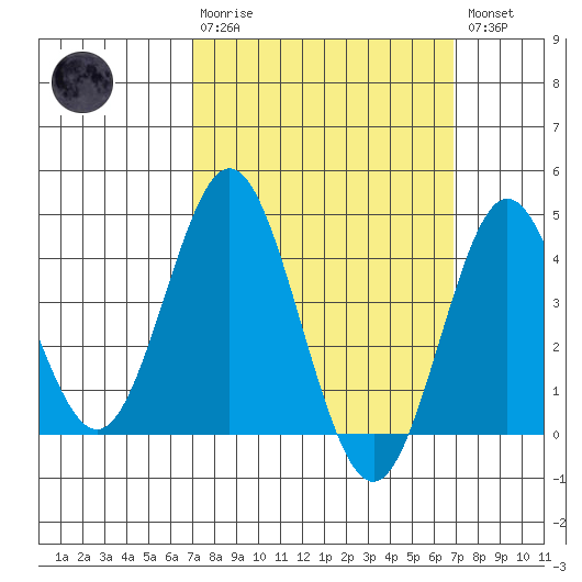 Coronado tide chart for Sunday, March 10, 2024