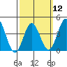 Coronado tide chart for Tuesday, March 12, 2024
