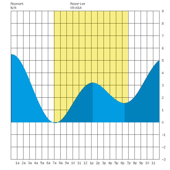 Coronado tide chart for Thursday, March 14, 2024