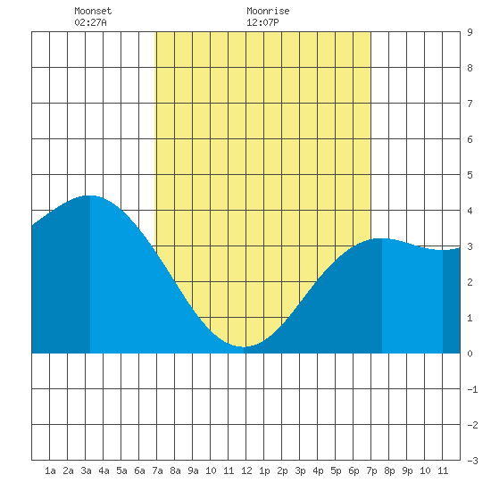 Coronado tide chart for Sunday, March 17, 2024