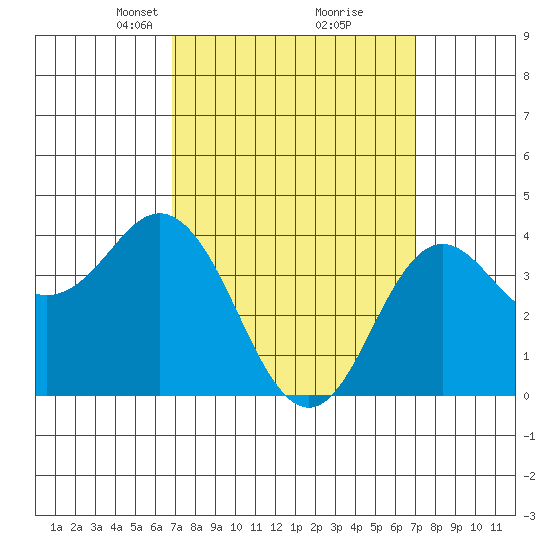 Coronado tide chart for Tuesday, March 19, 2024