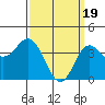 Coronado tide chart for Tuesday, March 19, 2024