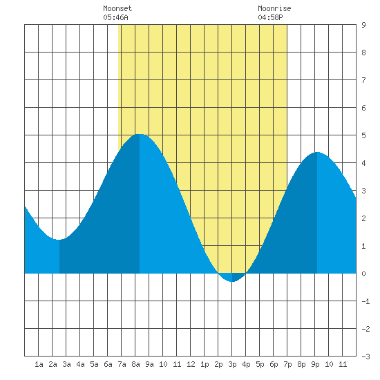 Coronado tide chart for Friday, March 22, 2024