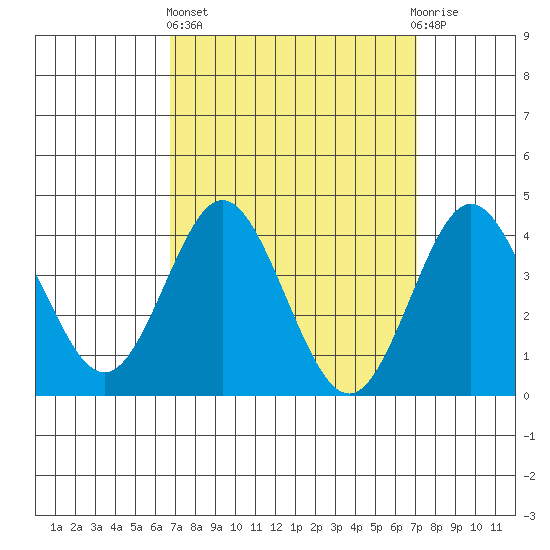 Coronado tide chart for Sunday, March 24, 2024