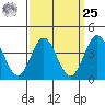 Coronado tide chart for Monday, March 25, 2024