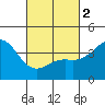 Coronado tide chart for Saturday, March 2, 2024
