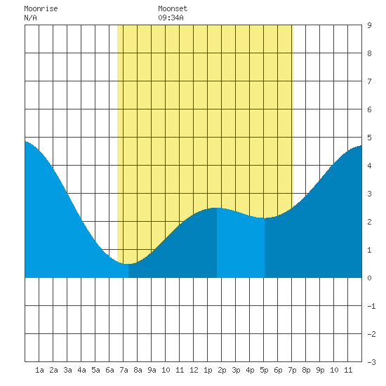 Coronado tide chart for Saturday, March 30, 2024