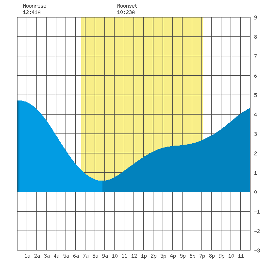 Coronado tide chart for Sunday, March 31, 2024