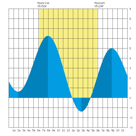 Coronado tide chart for Saturday, March 9, 2024