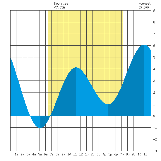 Coronado tide chart for Wednesday, April 10, 2024