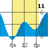 Coronado tide chart for Thursday, April 11, 2024