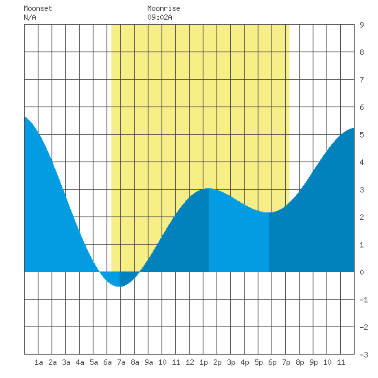 Coronado tide chart for Friday, April 12, 2024