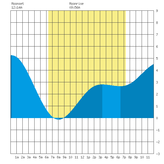 Coronado tide chart for Saturday, April 13, 2024