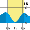 Coronado tide chart for Tuesday, April 16, 2024