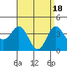 Coronado tide chart for Thursday, April 18, 2024